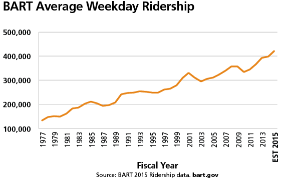 BART Average Weekday Ridership