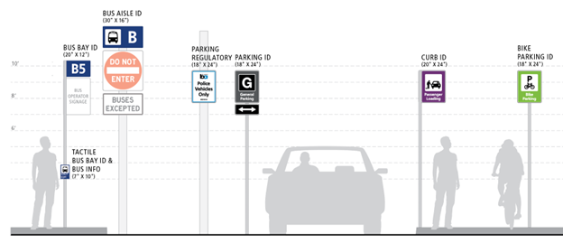 Identification signage designates facility types at their locations. It identifies specific types of curb zones, individual bus 