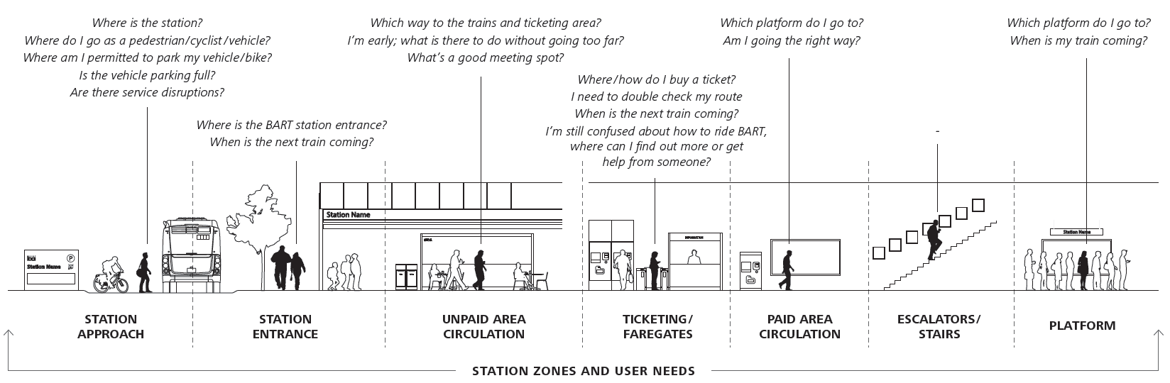 Station Experience Design Guidelines zones