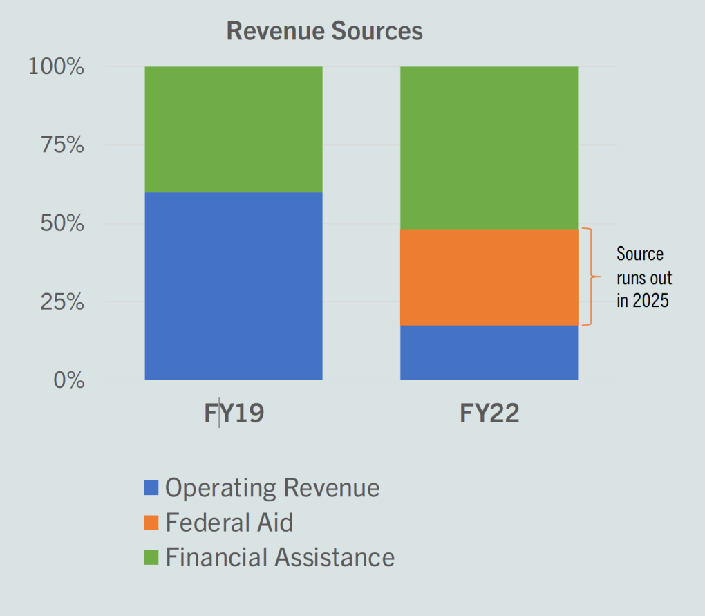 BART Revenue Sources FY19 vs FY22