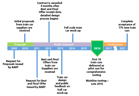 New Train Car Project | bart.gov