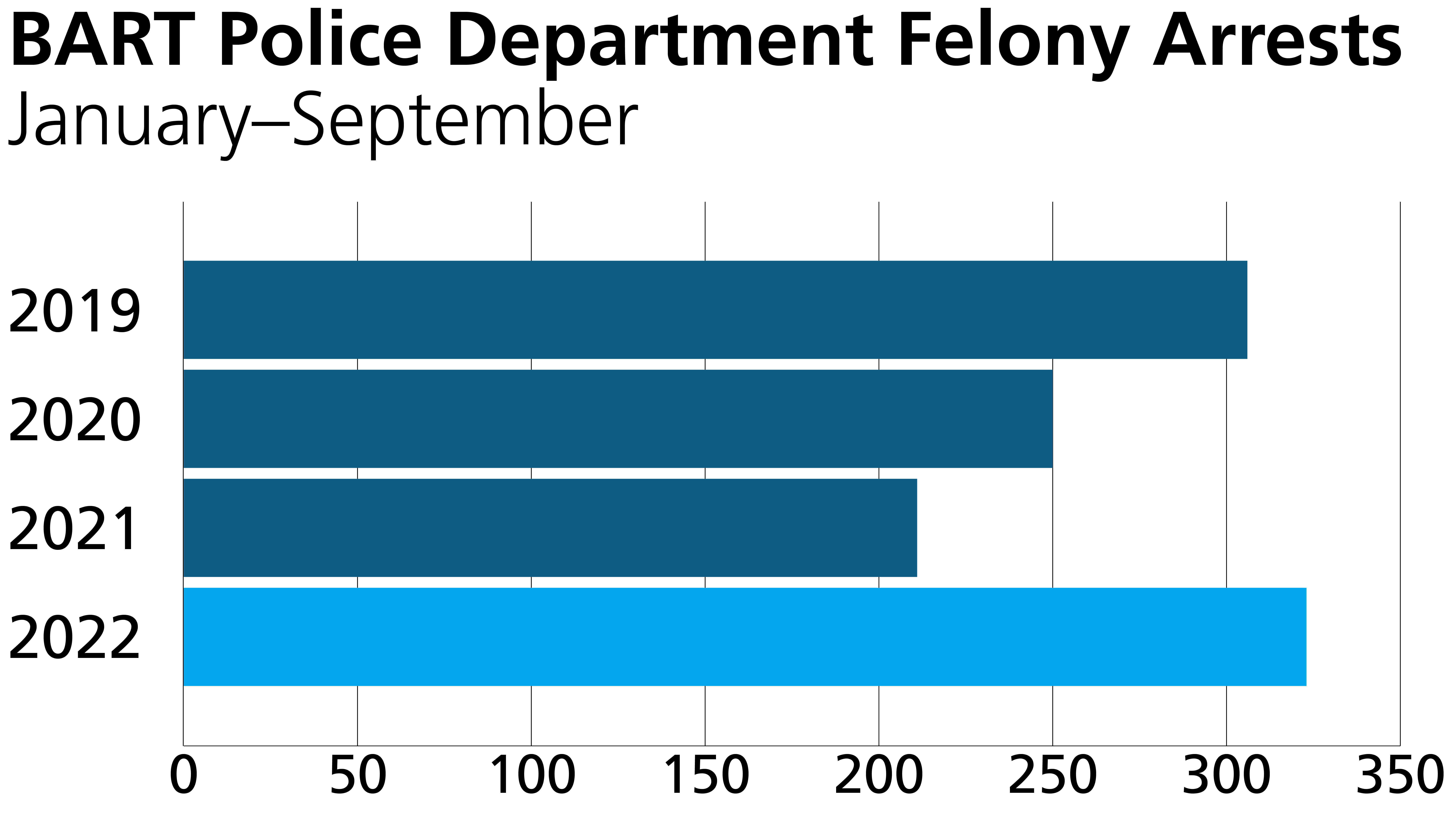 felony arrest chart