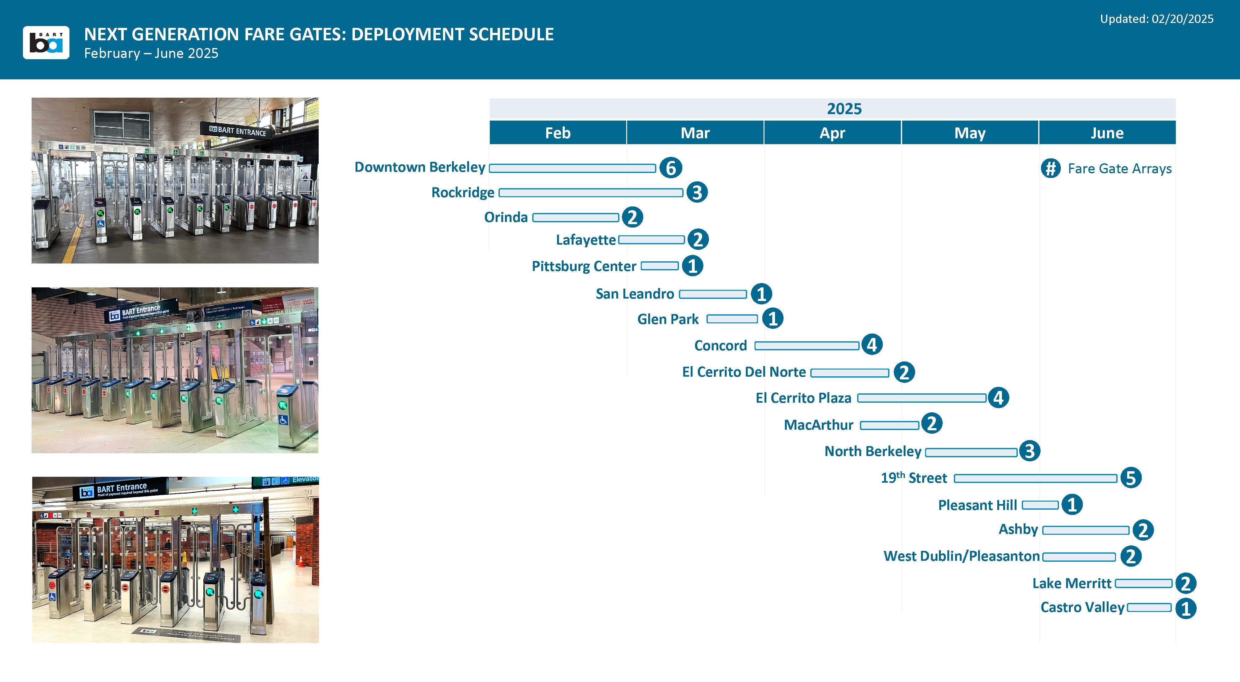 Next Generation Fare Gates: Deployment Schedule