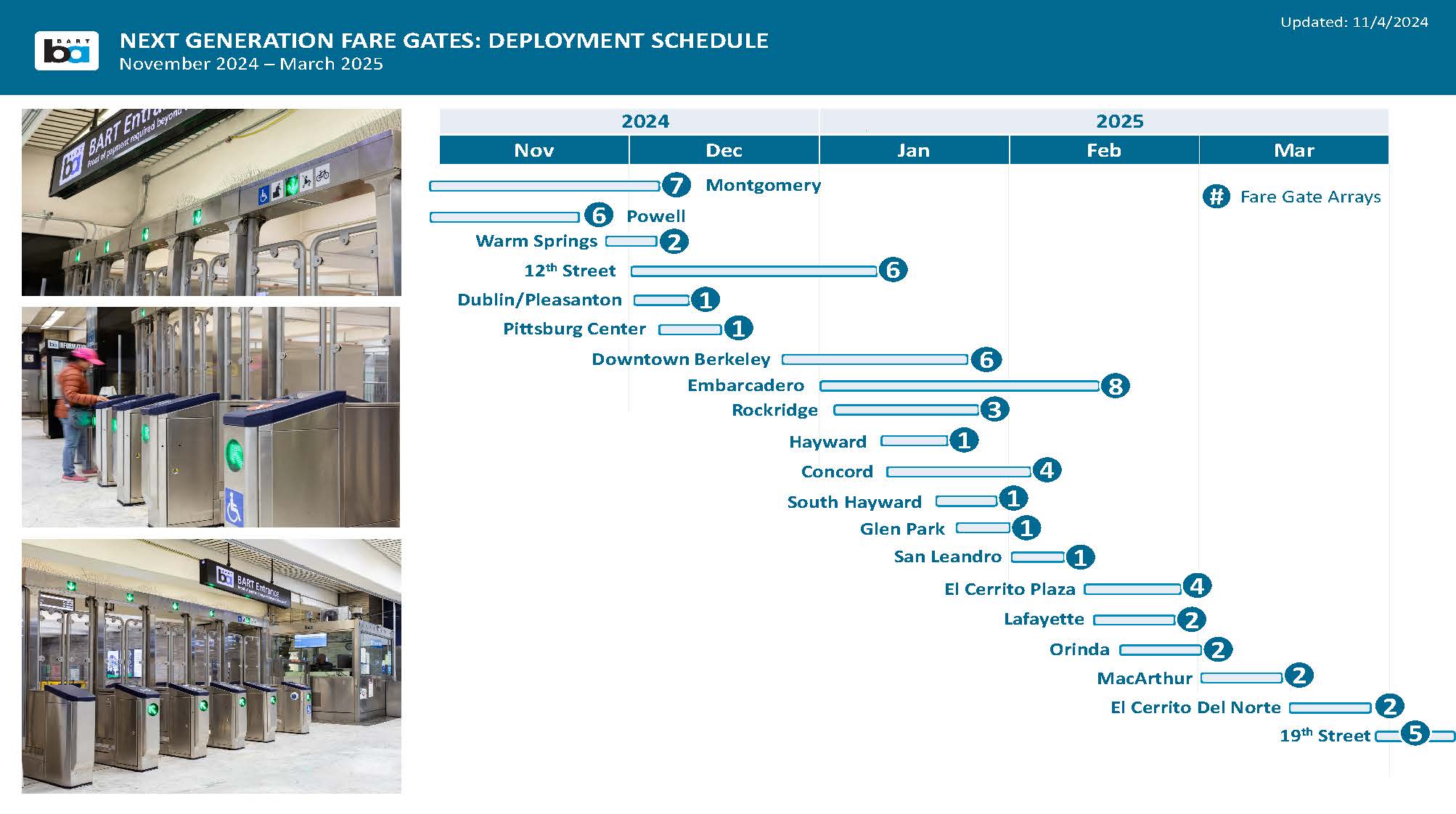 Next Generation Fare Gate Deployment Schedule