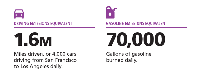 Infographic with two sections. On the left, a pink icon of a car above text that reads "1.6M. Miles driven, or 4,000 cars driving from San Francisco to Los Angeles daily." On the right, a pink gas pump icon above text that says "70,000. Gallons of gasoline burned daily." Both sections have a purple background.