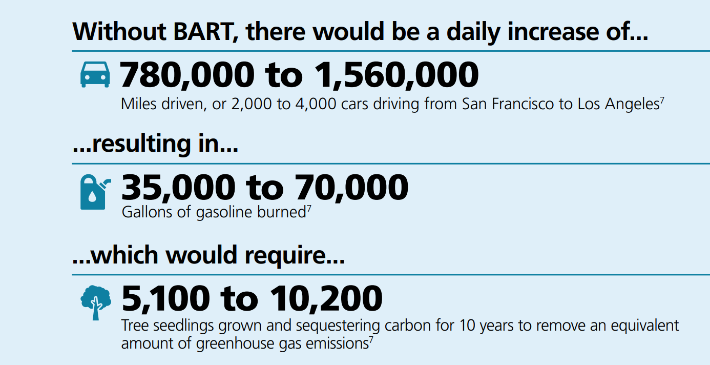 Infographic illustrating the environmental impact of not using BART (Bay Area Rapid Transit). The graphic shows three main statistics: The first, represented by car icons, states that without BART there would be a daily increase of 780,000 to 1,560,000 car trips from San Francisco to Los Angeles. The second, depicted with a gasoline pump icon, details an additional 35,000 to 70,000 gallons of gasoline burned per day. The third, shown with tree seedlings, mentions 5,100 to 10,200 tree seedlings grown and sequestering carbon for 10 years would be needed to remove an equivalent amount of greenhouse gas emissions. The information is presented in blue and black text with corresponding icons for each statistic.