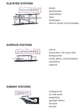 image of 3 layers of BART transit stations: elevated (geography), surface (ethnography), and subway (geology)