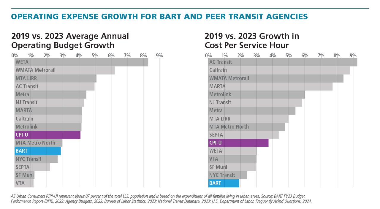 BART’s operating expenses have increased more slowly than the inflation rate as well as more slowly than the expenses of peer agencies (as measured by the Consumer Price Index – CPI). BART has also been a good steward of public funds and has ensured transparency through establishment of the BART Measure RR Bond Oversight Committee and the Office of the Inspector General. Funding for the latter was also recently increased.    BART is an effective and accountable public investment, and it continues to make investments to improve the rider experience, including doubling the number of train car cleanings (2022) and doubling the safety presence on trains (2023). 