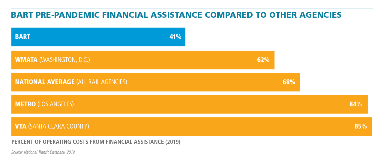 This graph compares the percentage of operating costs from financial assistance of BART, three other peer agencies (WMATA in Washington D.C., Los Angeles Metro, and Santa Clara County VTA), and the national average for all rail agencies in 2019. BART funded 41 percent of its operating costs from financial assistance, whereas peer agencies funded between 62 and 85 percent of their operating costs, and the national average was 68 percent. 