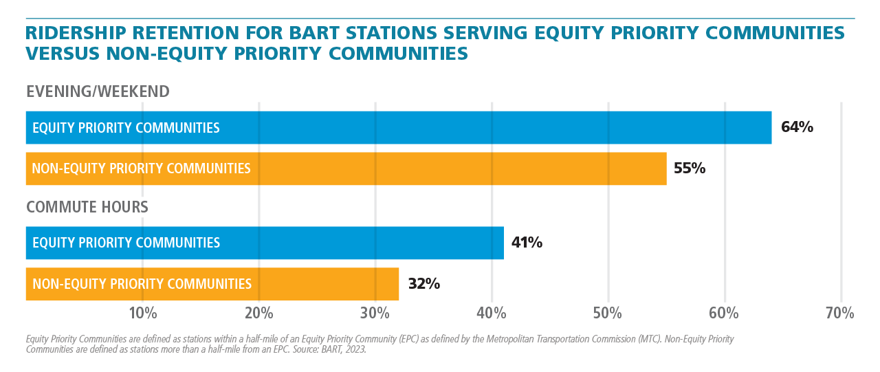 This graph compares BART ridership retention as a percentage between stations serving equity priority communities and stations serving non-equity priority communities, during two time periods: evening/weekend and commute hours. During evening/weekend, stations serving equity priority communities have retained 64 percent of their pre-pandemic ridership, whereas stations serving non-equity priority communities have retained 55 percent. During commute hours, stations serving equity priority communities retained 41 percent of their pre-pandemic ridership, whereas stations serving non-equity priority communities have retained 32 percent. 