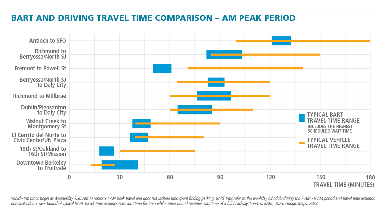 This graph compares typical BART travel time range (includes the highest scheduled wait time) with the typical vehicle travel time range in minutes for 10 origin and destination pairs during the morning peak period: Antioch to SFO, Richmond to Berryessa/North San Jose, Fremont to Powell Street, Berryessa/North San Jose to Daly City,  Richmond to Millbrae, Dublin/Pleasanton to Daly City, Walnut Creek to Montgomery Street, El Cerrito Del Norte to Civic Center, 19th Street/Oakland to 16th Street/Mission, and Downtown Berkeley to Fruitvale.  Generally, across these 10 pairs, the range in typical BART travel time is narrower than typical vehicle travel time, and BART travel time tends to be on the lower end of the range in typical vehicle travel time. 