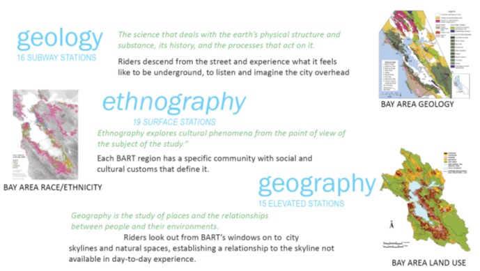 descriptions of how geology, ethnography, and geography apply to BART. Geology: riders descend from the street and experience what it feels like to be underground, to listen and imagine the city overhead. Ethnography: Each BART region has a specific community with social and cultural customs that define it. Geography: Riders look out from BART onto city and skylines and natural spaces, establishing a relationship to the skyline not available in day-to-day experiences.