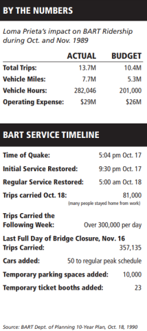 Informational image detailing BART's impact during the Loma Prieta earthquake on October 17, 1989. Includes statistics on vehicle and total miles, operating service restoration, trips carried, cars added, and parking spaces added.  