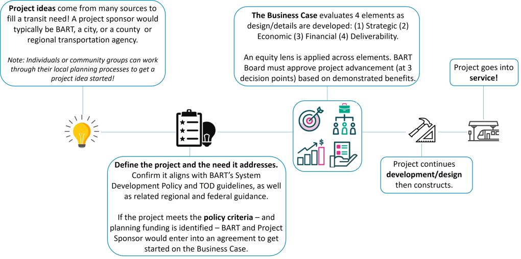 System Development Policy Simplified Diagram