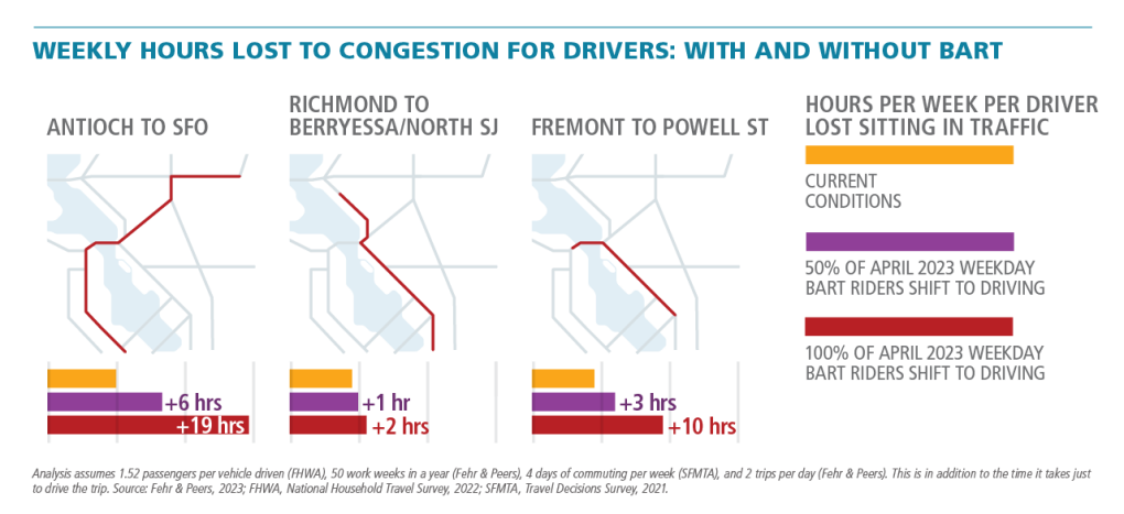 This graphic compares hours per week drivers lost sitting in traffic under current conditions, and if 50 percent and 100 percent of April 2023 average weekday BART riders shift to driving. The comparison focuses on three example driving trips: Antioch to SFO, El Cerrito del Norte to Civic Center, and Fremont to Powell Street. The graphic shows that if 5ree example trips would experience between three to six additi0 percent of weekday BART riders shift to driving.