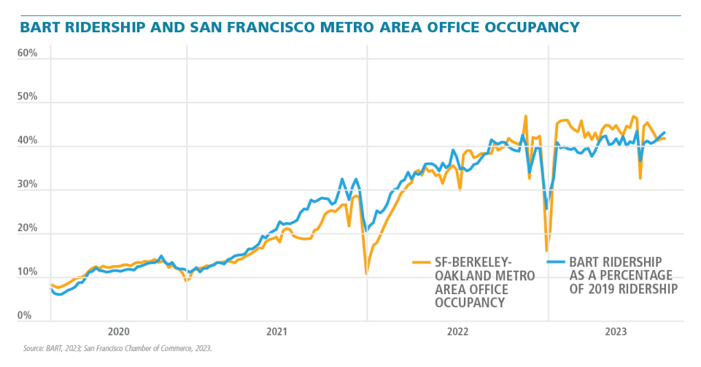 This graph compares office occupancy rate and BART ridership as a percentage of 2019 ridership from 2020 to 2023. Generally, the two data points trend closely, increasing from around 10% to 40%. 