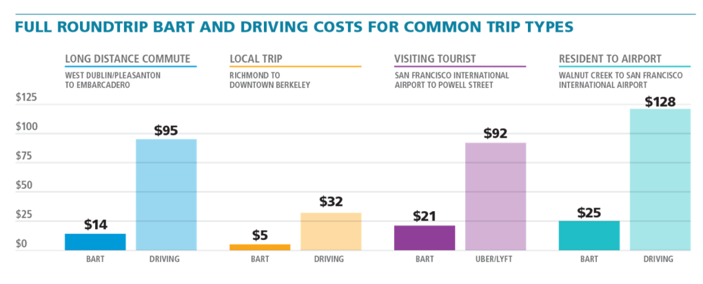 This graph compares the full roundtrip BART and driving costs for four common trip types with example origin and destination pairs: long distance commute (between West Dublin/Pleasanton and Embarcadero), local trips (Richmond and Downtown Berkeley), visiting tourist (San Francisco International Airport and Powell Street), and resident to airport (Walnut Creek and San Francisco International Airport). The comparison shows that full roundtrip BART costs range between $5 and $25.