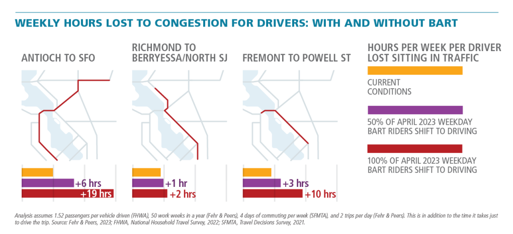 This graphic compares hours per week drivers lost sitting in traffic under current conditions, and if 50 percent and 100 percent of April 2023 average weekday BART riders shift to driving. The comparison focuses on three example driving trips: Antioch to SFO, El Cerrito del Norte to Civic Center, and Fremont to Powell Street. 