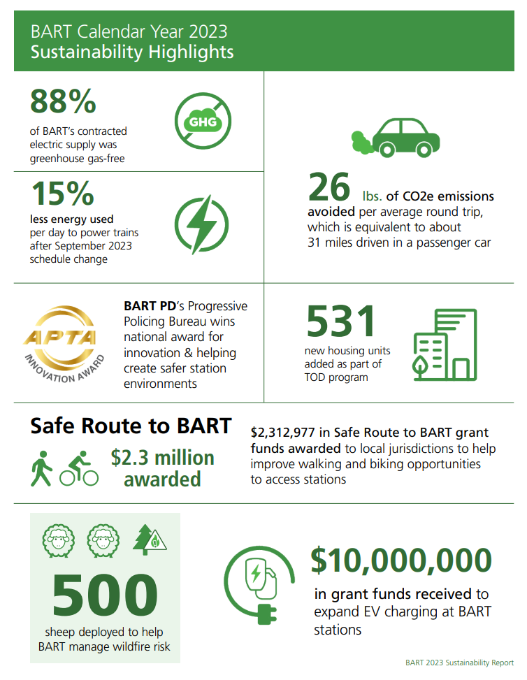 The image is an infographic titled "BART 2023 Sustainability Report," highlighting various environmental and sustainability achievements. At the top, there's a graph showing an 88% reduction in greenhouse gases (GHG) and a 26% reduction in electric supply carbon intensity. Below, sections detail sustainable transportation improvements like 55% fewer greenhouse gas emissions and increased availability of electric vehicle charging stations.