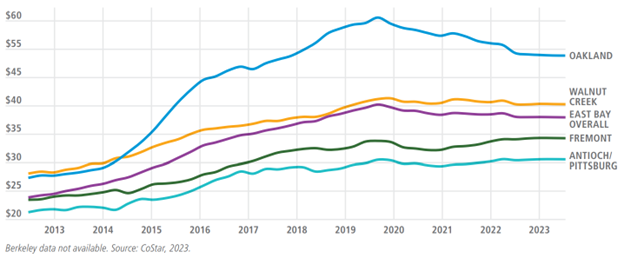 Line graph showing the average hourly wages in various East Bay cities from 2013 to 2023. Cities include Oakland, Walnut Creek, Fremont, Antioch/Pittsburg, and an overall East Bay trend. Wages increased over time, peaking around 2020, with Oakland displaying the highest rates.