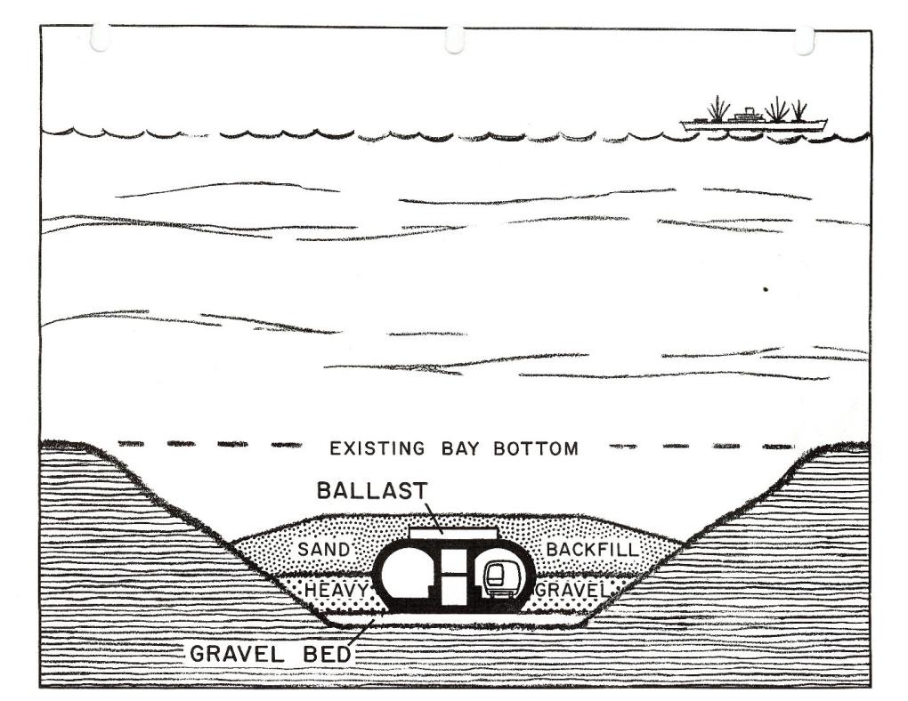 Cross-section illustration of the Tube infrastructure, detailing layers such as existing bay bottom, ballast, sand, heavy gravel, and a gravel bed.