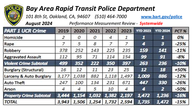 Chart showing Tier 1 crimes in August for the BART Police Department. Chart shows an overall trend that BART crime is down 15% systemwide through August compared with the same period in 2023.