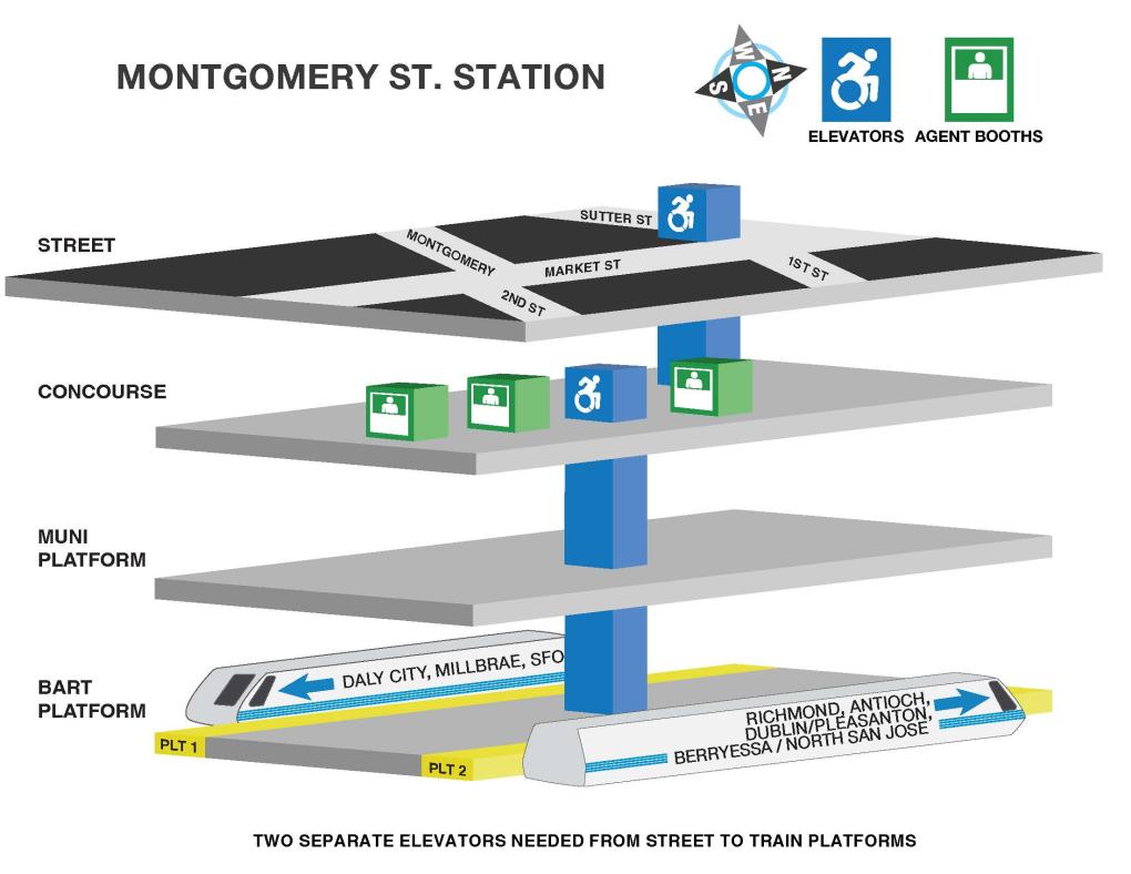 Diagram of Montgomery St. Station showing multiple levels. The street level has access to elevators and agent booths. Beneath that is the concourse level, which also provides access to elevators. The next level down is the MUNI platform, followed by the BART platform, indicating trains to Daly City, Millbrae, Richmond, Antioch, Dublin/Pleasanton, and Berryessa/North San Jose. Icons for accessibility and information are also present. Two separate elevators are required from the street to train platforms.