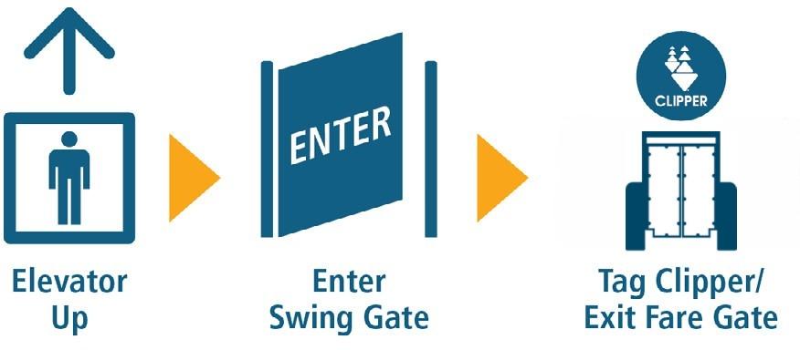 A diagram for the steps to exit the station from the platform level to the concourse while work is happening to replace the platform gate next to the elevvator.