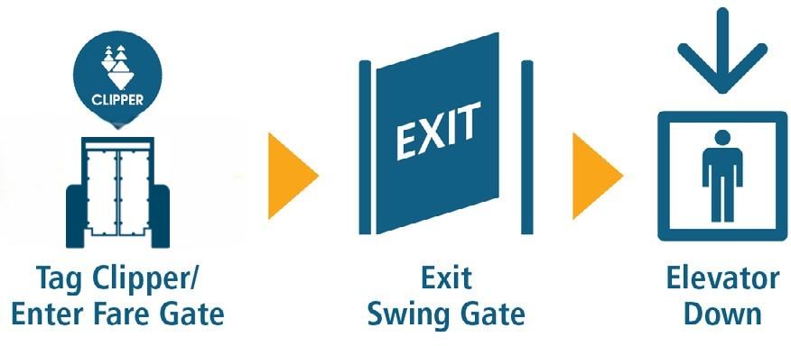 Steps for entering the station if you need an elevator to reach the platform level. Riders must first tag in on the concourse level before proceeding down the elevator to the platform.